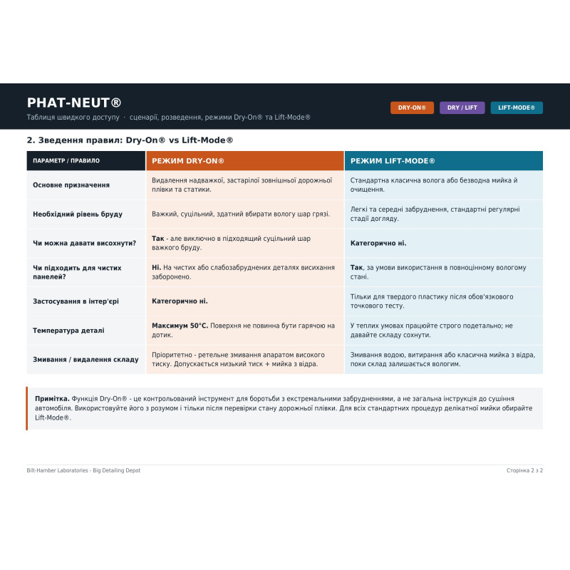 Мультирежимний rinseless Bilt-Hamber Phat-Neut, 1000 мл